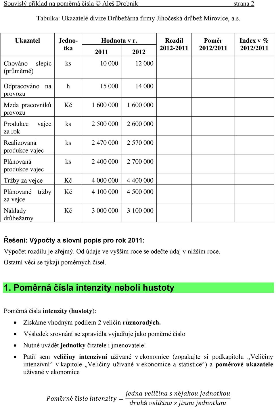 vajec Plánovaná produkce vajec h 15 000 14 000 Kč 1 600 000 1 600 000 ks 2 500 000 2 600 000 ks 2 470 000 2 570 000 ks 2 400 000 2 700 000 Tržby za vejce Kč 4 000 000 4 400 000 Plánované tržby za