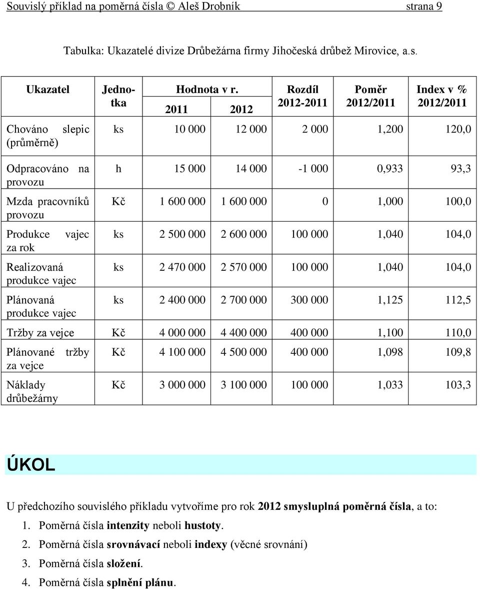 Plánovaná produkce vajec h 15 000 14 000-1 000 0,933 93,3 Kč 1 600 000 1 600 000 0 1,000 100,0 ks 2 500 000 2 600 000 100 000 1,040 104,0 ks 2 470 000 2 570 000 100 000 1,040 104,0 ks 2 400 000 2 700