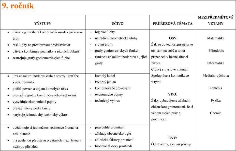 kombinuje poznatky z různých oblastí - grafy goniometrických funkcí učí sám na sobě a to na Přírodopis sestrojuje grafy goniometrických funkcí - funkce s absolutní hodnotou a jejich grafy případech v