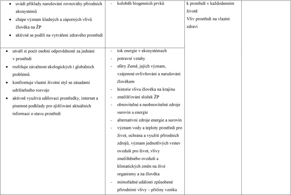 životní styl se zásadami udržitelného rozvoje aktivně využívá sdělovací prostředky, internet a písemné podklady pro zjišťování aktuálních informací o stavu prostředí - tok energie v ekosystémech -