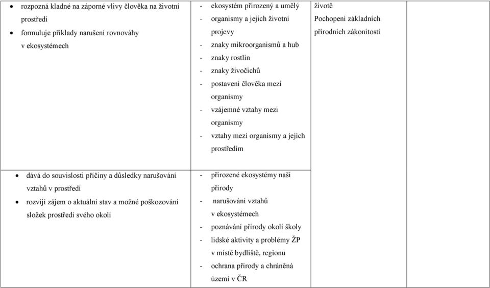 mezi organismy a jejich prostředím dává do souvislosti příčiny a důsledky narušování - přirozené ekosystémy naší vztahů v prostředí přírody rozvíjí zájem o aktuální stav a možné