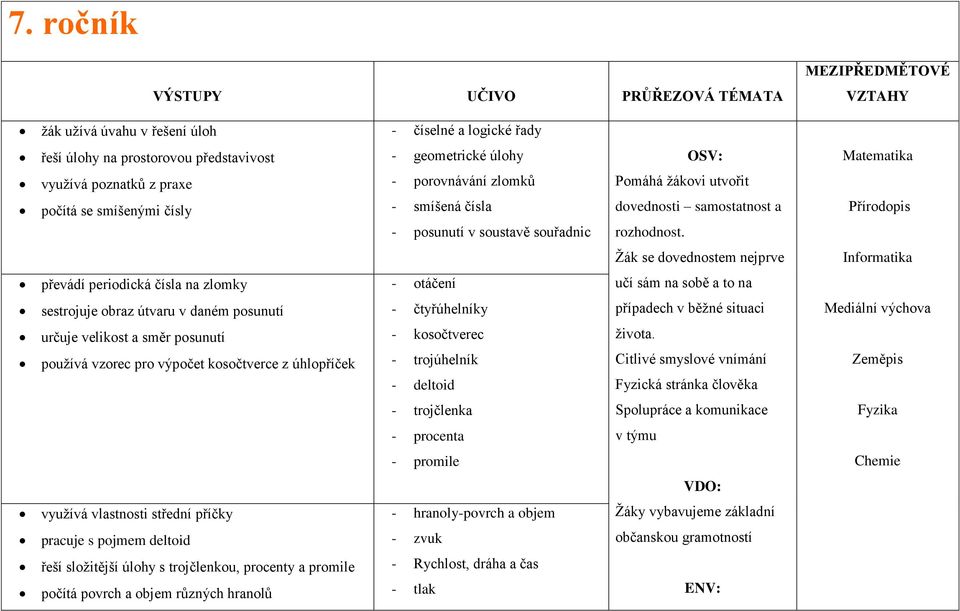 Přírodopis Žák se dovednostem nejprve Informatika převádí periodická čísla na zlomky - otáčení učí sám na sobě a to na sestrojuje obraz útvaru v daném posunutí určuje velikost a směr posunutí používá