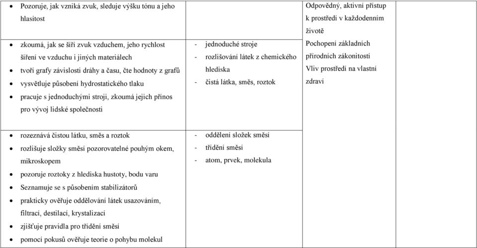 roztok Pochopení základních přírodních zákonitostí Vliv prostředí na vlastní zdraví pracuje s jednoduchými stroji, zkoumá jejich přínos pro vývoj lidské společnosti rozeznává čistou látku, směs a