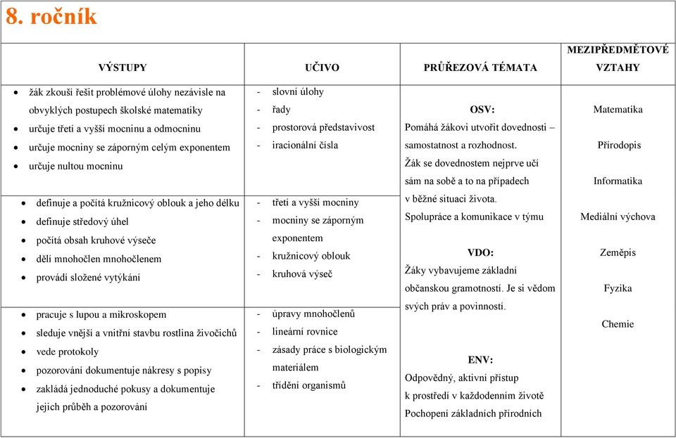 Žák se dovednostem nejprve učí sám na sobě a to na případech Přírodopis Informatika definuje a počítá kružnicový oblouk a jeho délku definuje středový úhel - třetí a vyšší mocniny - mocniny se