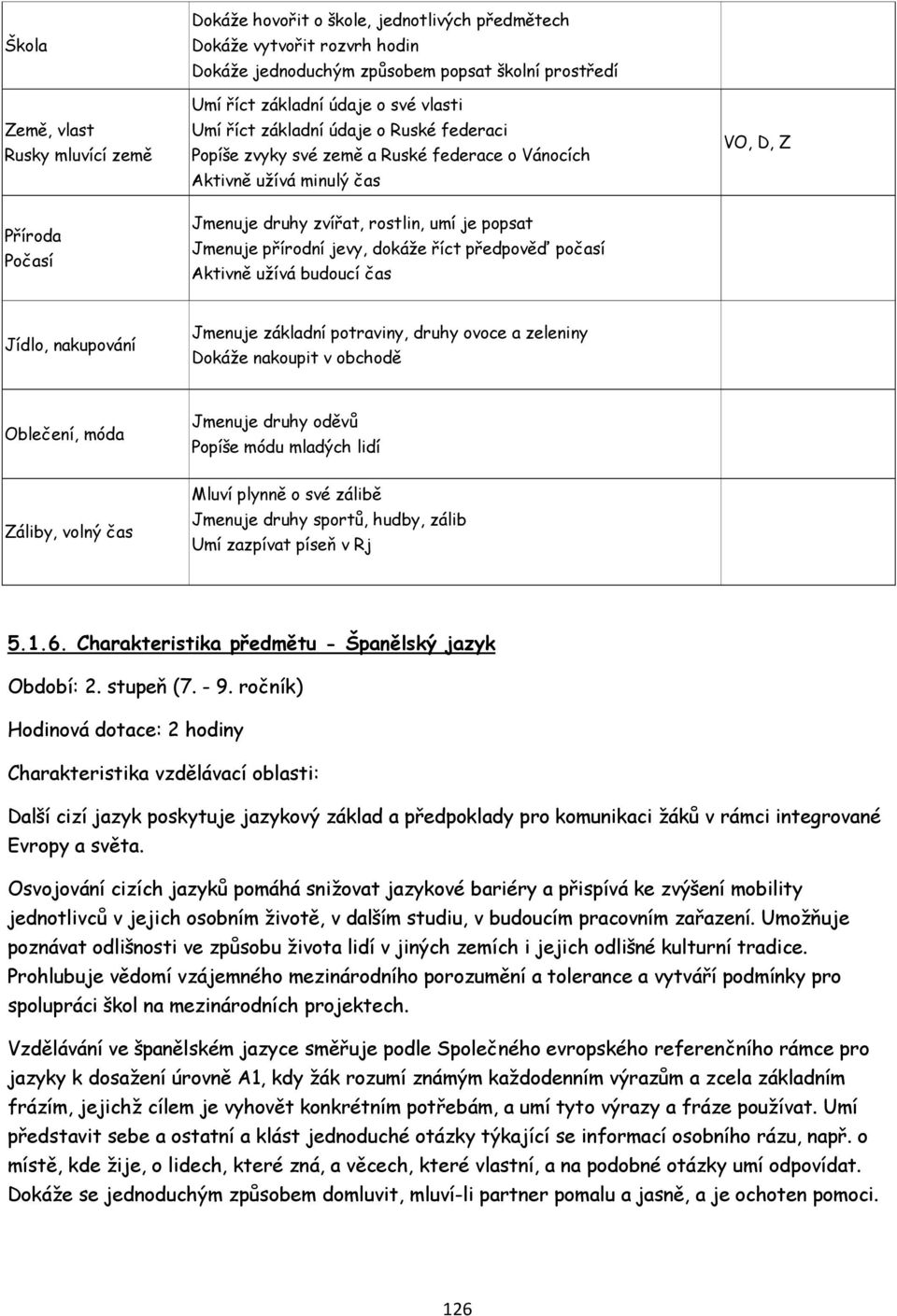 jevy, dokáţe říct předpověď počasí Aktivně uţívá budoucí čas VO, D, Z Jídlo, nakupování Jmenuje základní potraviny, druhy ovoce a zeleniny Dokáţe nakoupit v obchodě Oblečení, móda Jmenuje druhy oděvů