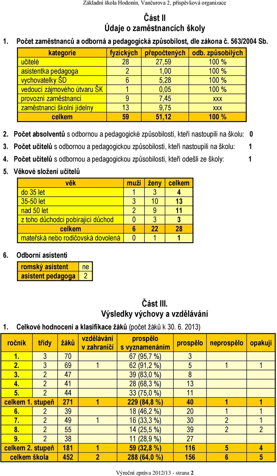 9,75 xxx celkem 59 51,12 100 % 2. Počet absolventů s odbornou a pedagogické způsobilostí, kteří nastoupili na školu: 0 3.