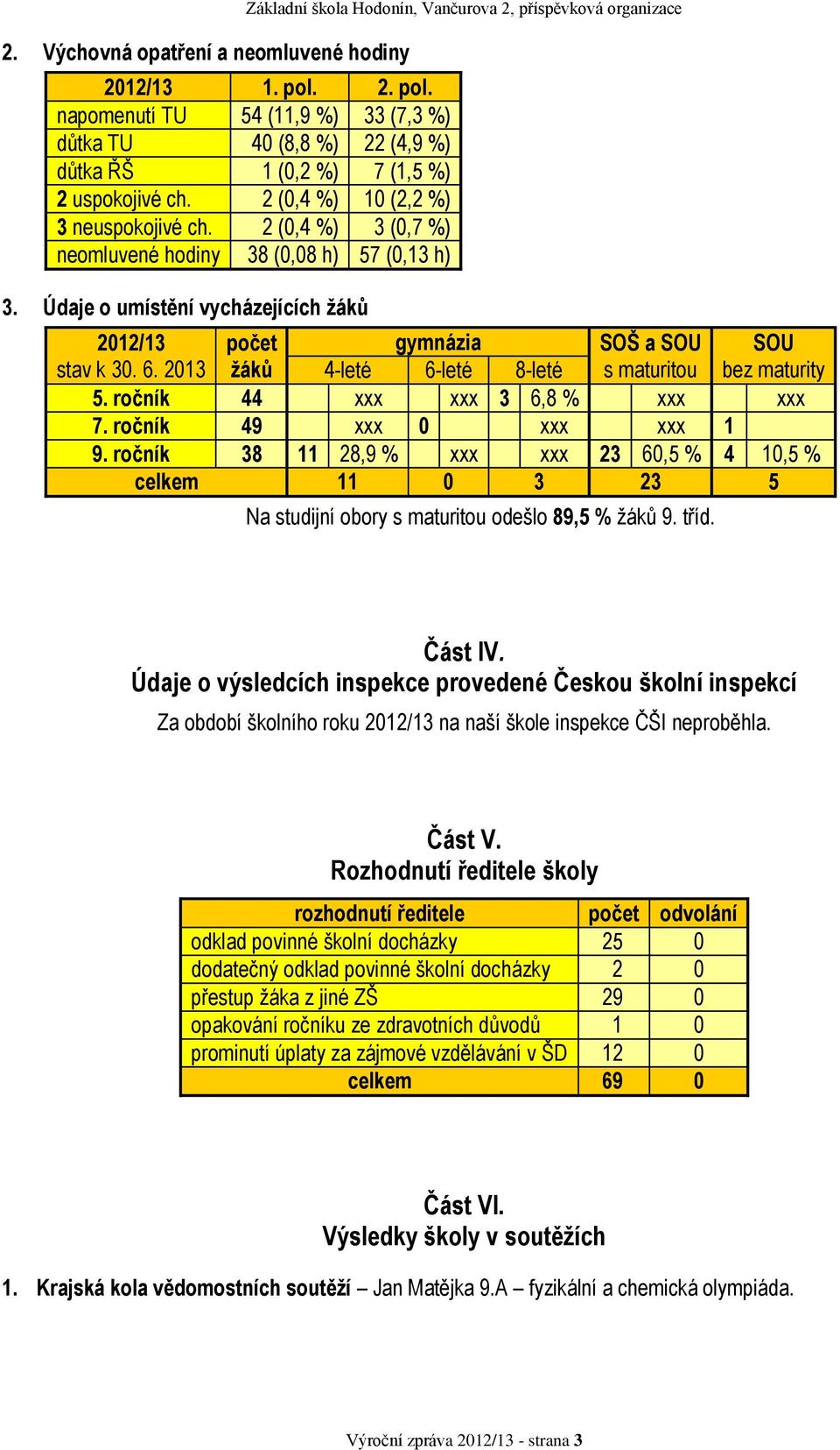 2 (0,4 %) 3 (0,7 %) neomluvené hodiny 38 (0,08 h) 57 (0,13 h) 3. Údaje o umístění vycházejících žáků 2012/13 počet gymnázia SOŠ a SOU SOU stav k 30. 6.