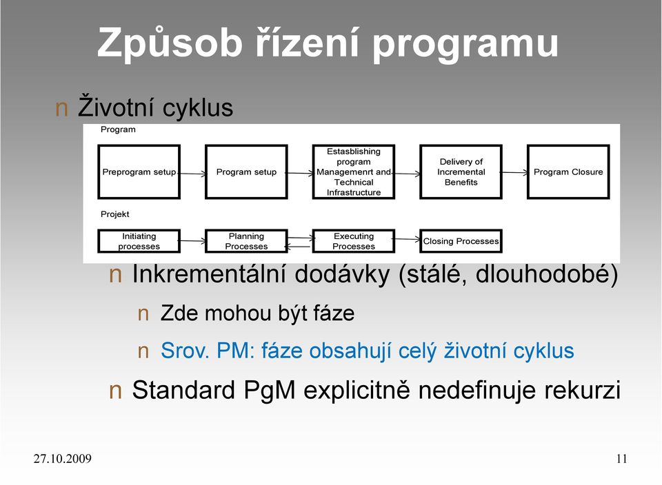 Planning Executing processes Processes Processes Closing Processes Inkrementální dodávky (stálé, dlouhodobé)