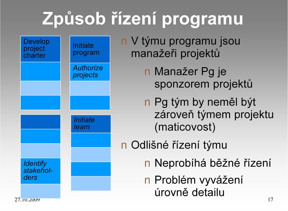 Manažer Pg je sponzorem projektů Pg tým by neměl být zároveň týmem projektu