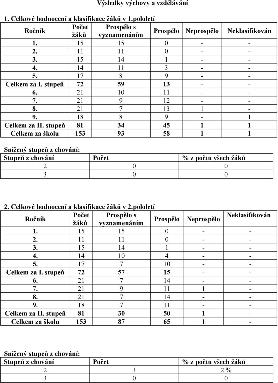 stupeň 81 34 45 1 1 Celkem za školu 153 93 58 1 1 Snížený stupeň z chování: Stupeň z chování Počet % z počtu všech žáků 2 0 0 3 0 0 2. Celkové hodnocení a klasifikace žáků v 2.