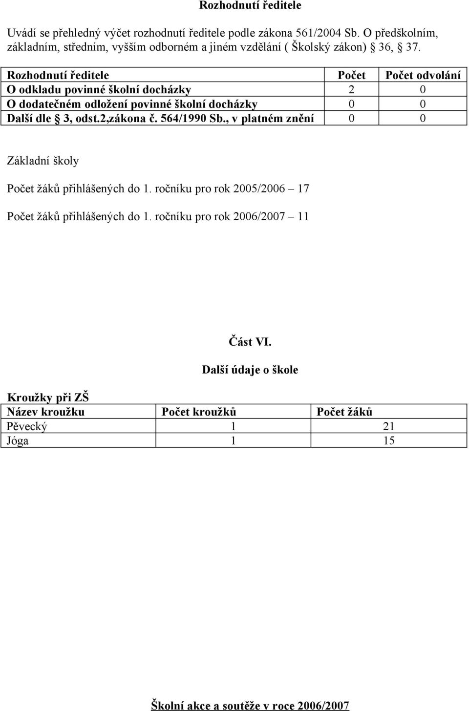 Rozhodnutí ředitele Počet Počet odvolání O odkladu povinné školní docházky 2 0 O dodatečném odložení povinné školní docházky 0 0 Další dle 3, odst.2,zákona č.