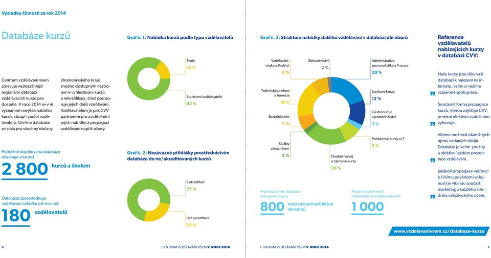 On-line databáze se stala pro všechny občany Průběžně doplňovaná databáze obsahuje více než 2 800 Databáze zprostředkuje vzdělávací nabídku od více než 180 vzdělavatelů Jihomoravského kraje snadno