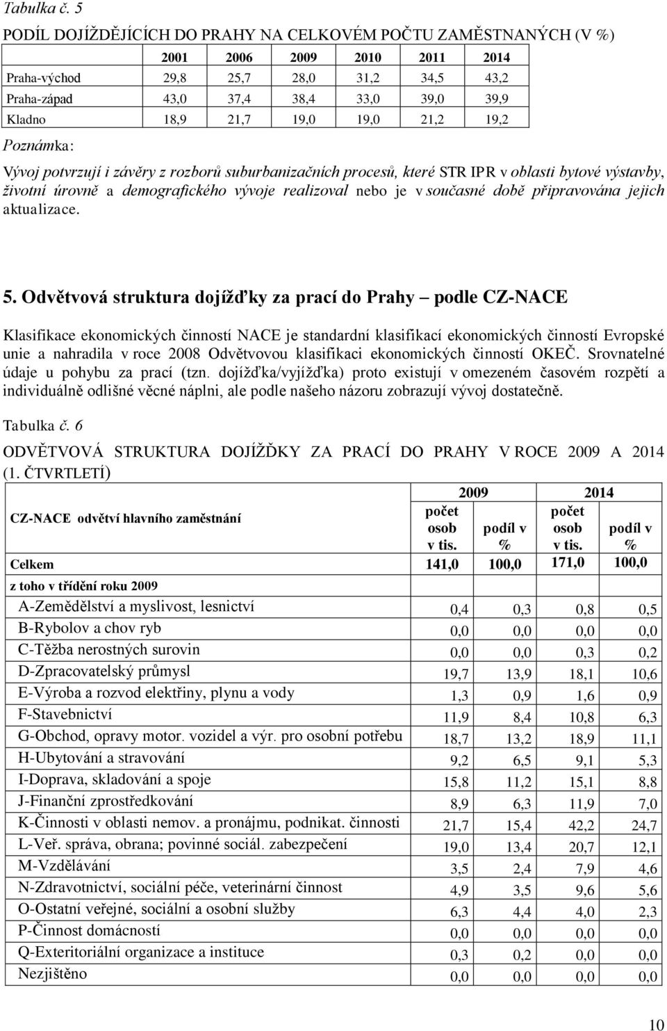 19,0 19,0 21,2 19,2 Poznámka: Vývoj potvrzují i závěry z rozborů suburbanizačních procesů, které STR IPR v oblasti bytové výstavby, životní úrovně a demografického vývoje realizoval nebo je v