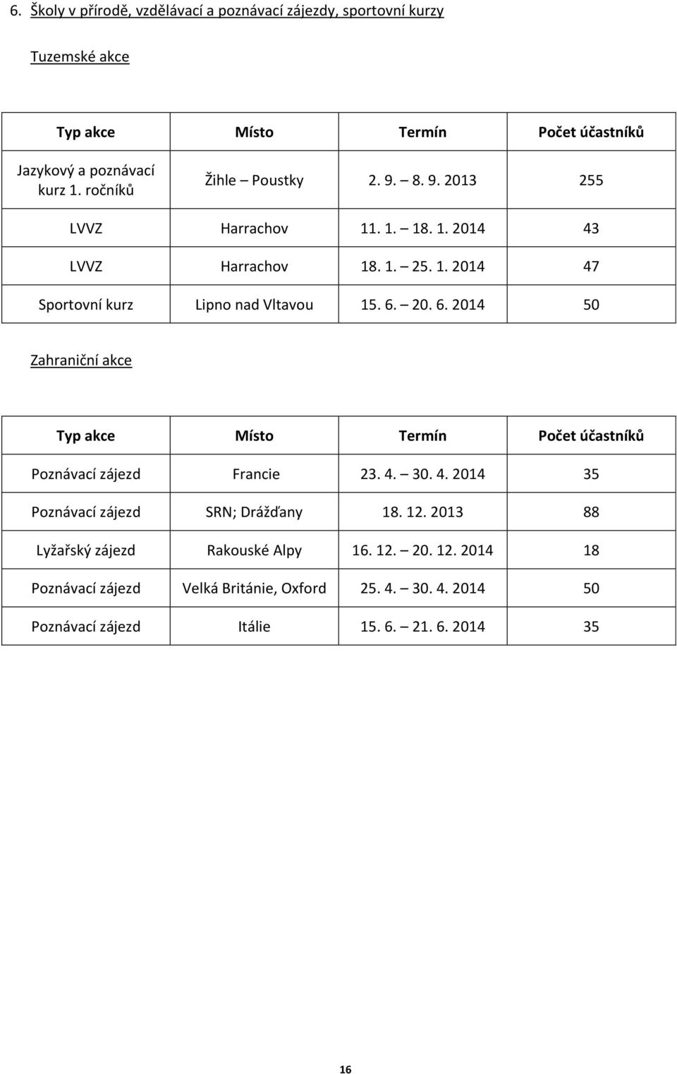 20. 6. 204 50 Zahraniční akce Typ akce Místo Termín Počet účastníků Poznávací zájezd Francie 23. 4. 30. 4. 204 35 Poznávací zájezd SRN; Drážďany 8. 2. 203 88 Lyžařský zájezd Rakouské Alpy 6.