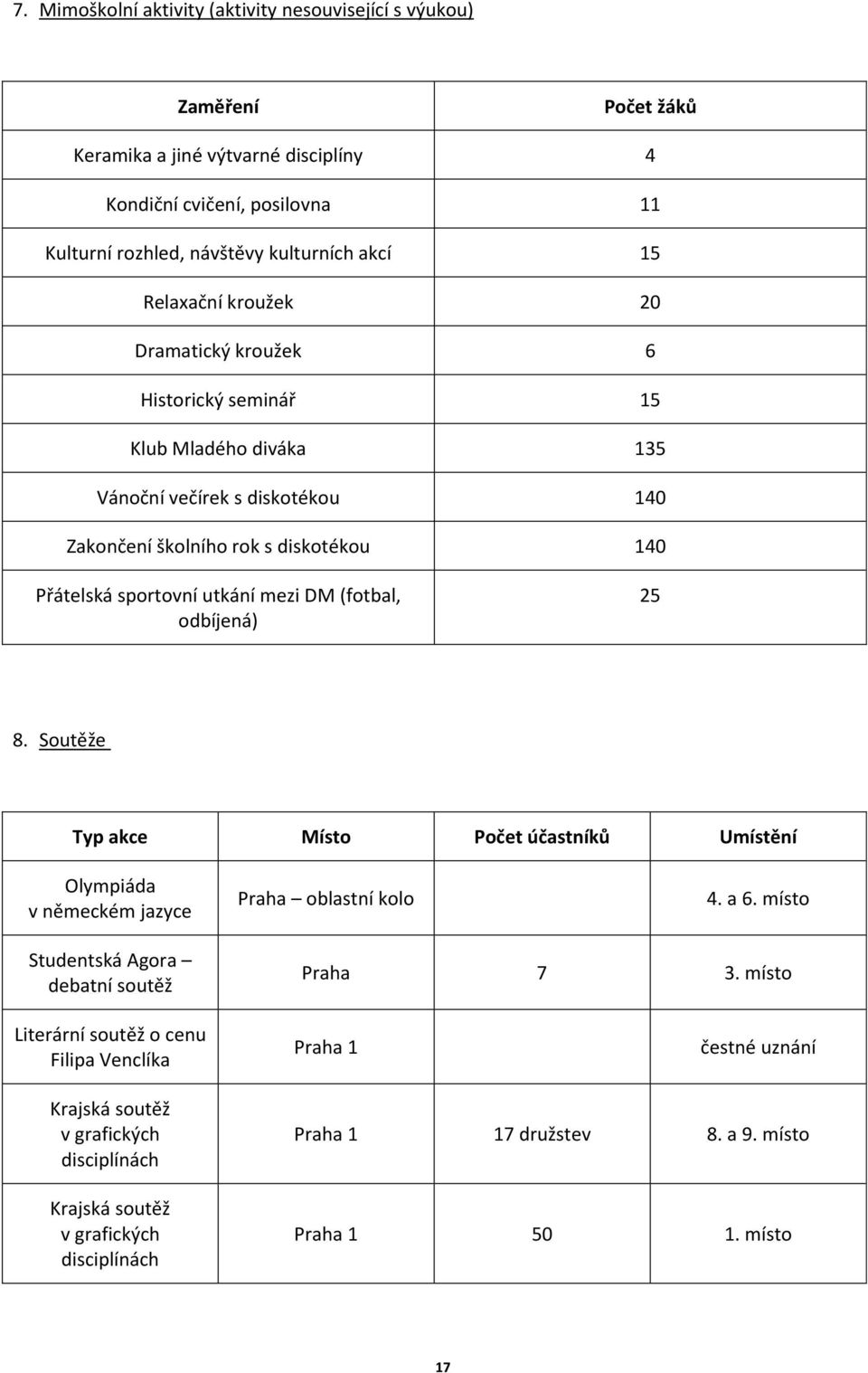 DM (fotbal, odbíjená) 25 8. Soutěže Typ akce Místo Počet účastníků Umístění Olympiáda v německém jazyce Praha oblastní kolo 4. a 6. místo Studentská Agora debatní soutěž Praha 7 3.