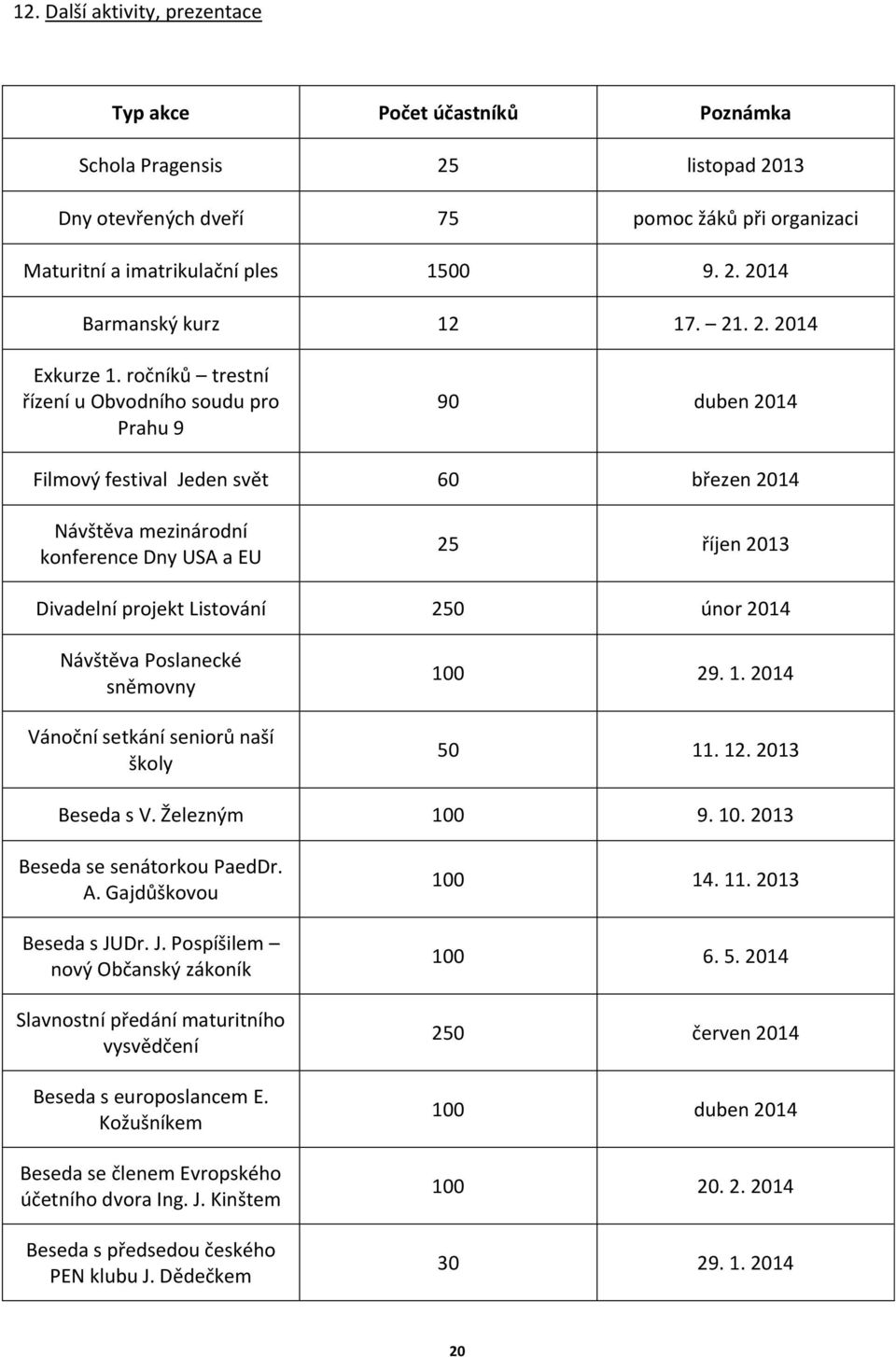 ročníků trestní řízení u Obvodního soudu pro Prahu 9 90 duben 204 Filmový festival Jeden svět 60 březen 204 Návštěva mezinárodní konference Dny USA a EU 25 říjen 203 Divadelní projekt Listování 250