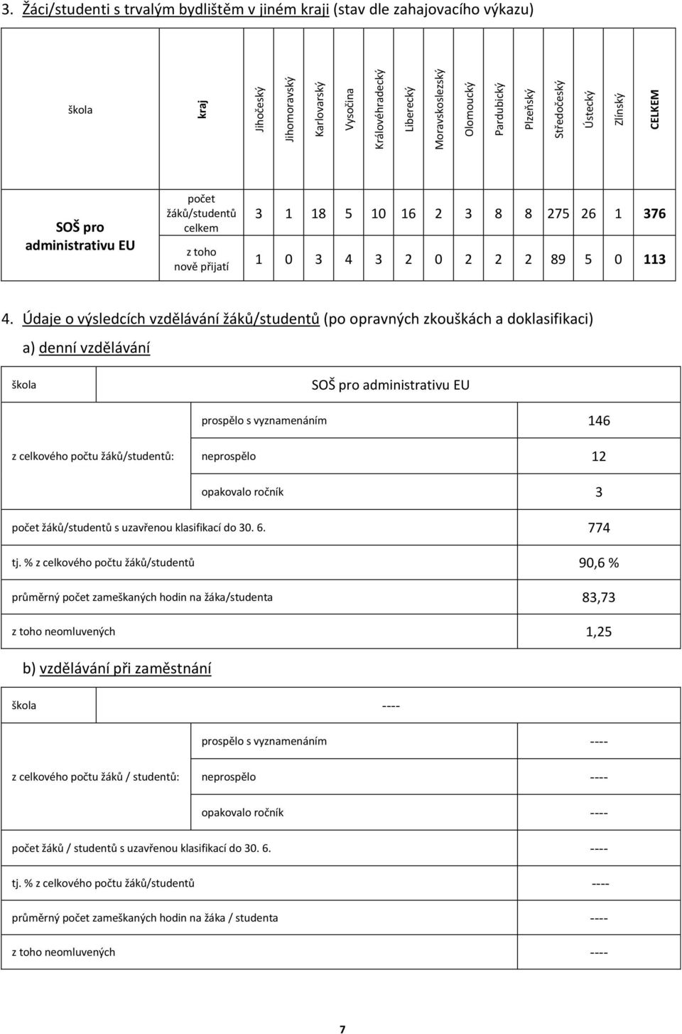 Údaje o výsledcích vzdělávání žáků/studentů (po opravných zkouškách a doklasifikaci) a) denní vzdělávání škola SOŠ pro administrativu EU prospělo s vyznamenáním 46 z celkového počtu žáků/studentů: