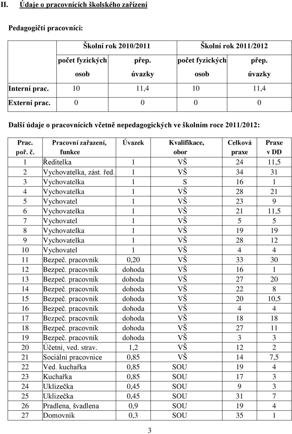 funkce obor praxe v DD 1 Ředitelka 1 VŠ 24 11,5 2 Vychovatelka, zást. řed.