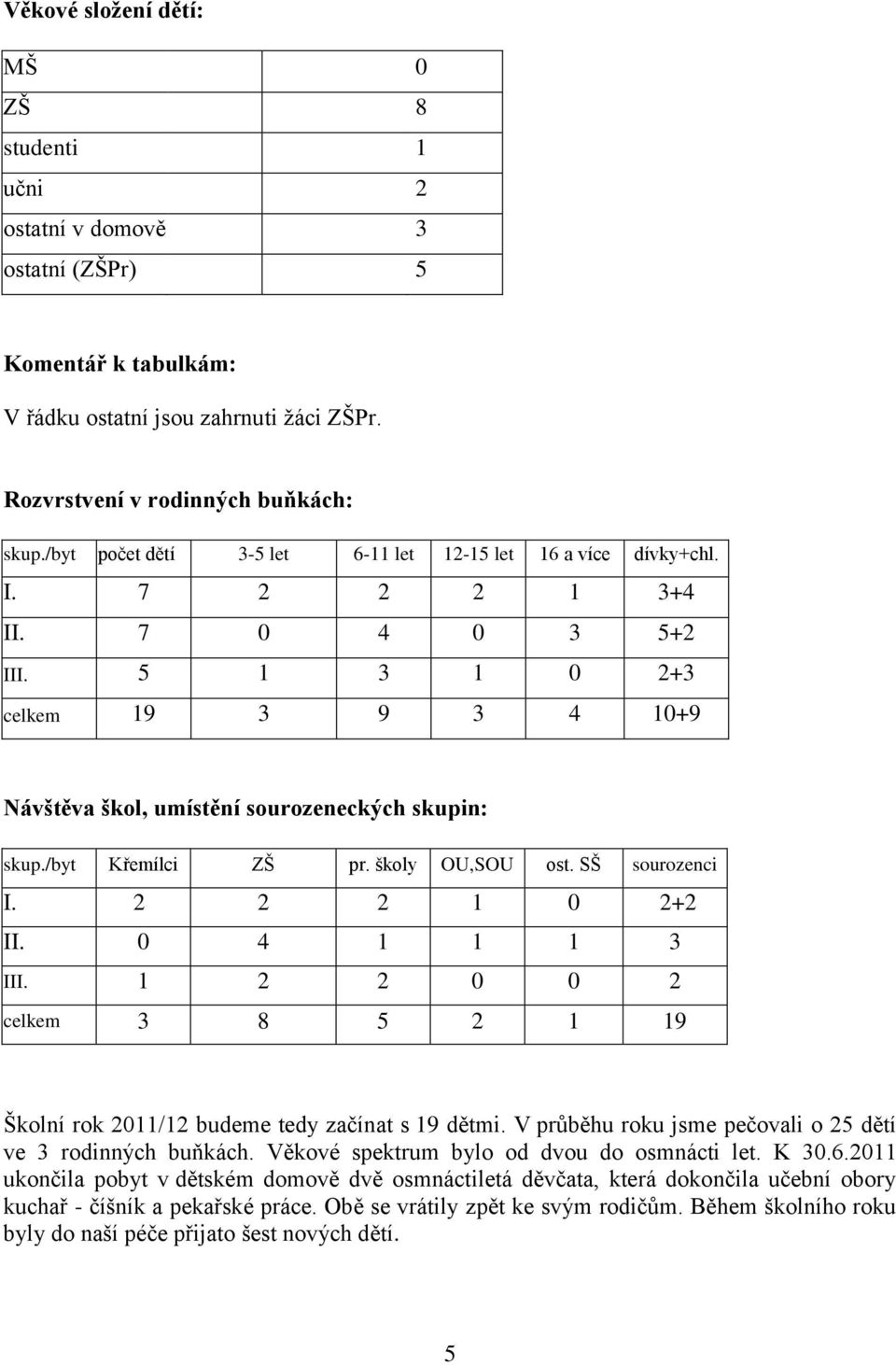 /byt Křemílci ZŠ pr. školy OU,SOU ost. SŠ sourozenci I. 2 2 2 1 0 2+2 II. 0 4 1 1 1 3 III. 1 2 2 0 0 2 celkem 3 8 5 2 1 19 Školní rok 2011/12 budeme tedy začínat s 19 dětmi.