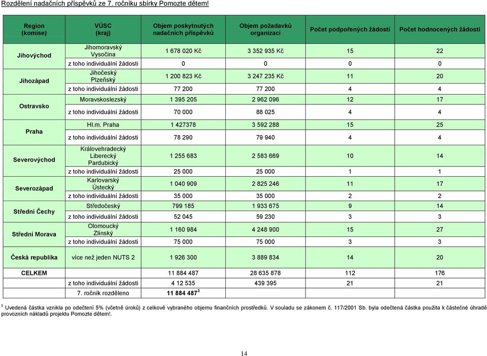 Severozápad Střední Čechy Střední Morava Jihomoravský Vysočina 1 678 020 Kč 3 352 935 Kč 15 22 z toho individuální žádosti 0 0 0 0 Jihočeský Plzeňský 1 200 823 Kč 3 247 235 Kč 11 20 z toho