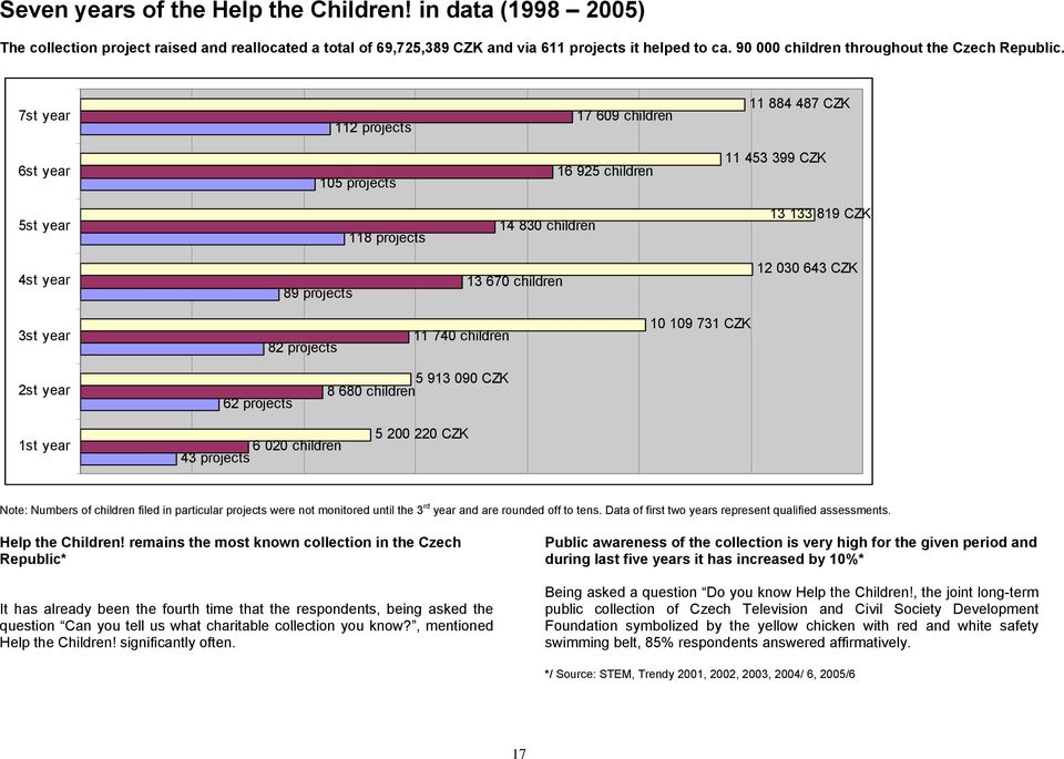 7st year 112 projects 17 609 children 11 884 487 CZK 6st year 105 projects 16 925 children 11 453 399 CZK 5st year 118 projects 14 830 children 13 133 819 CZK 4st year 89 projects 13 670 children 12