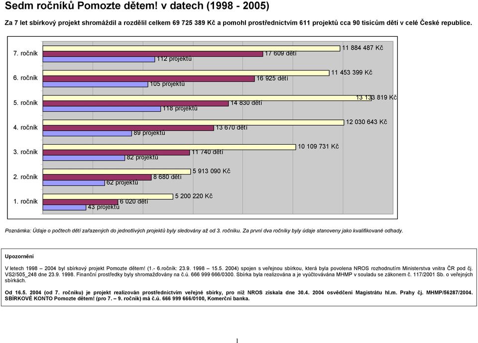 ročník 82 projektů 11 740 dětí 10 109 731 Kč 2. ročník 62 projektů 8 680 dětí 5 913 090 Kč 1.