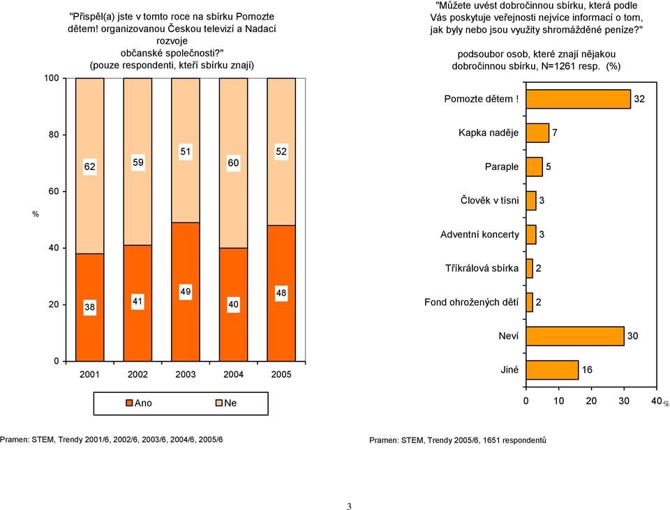 peníze?" podsoubor osob, které znají nějakou dobročinnou sbírku, N=1261 resp. (%) Pomozte dětem!