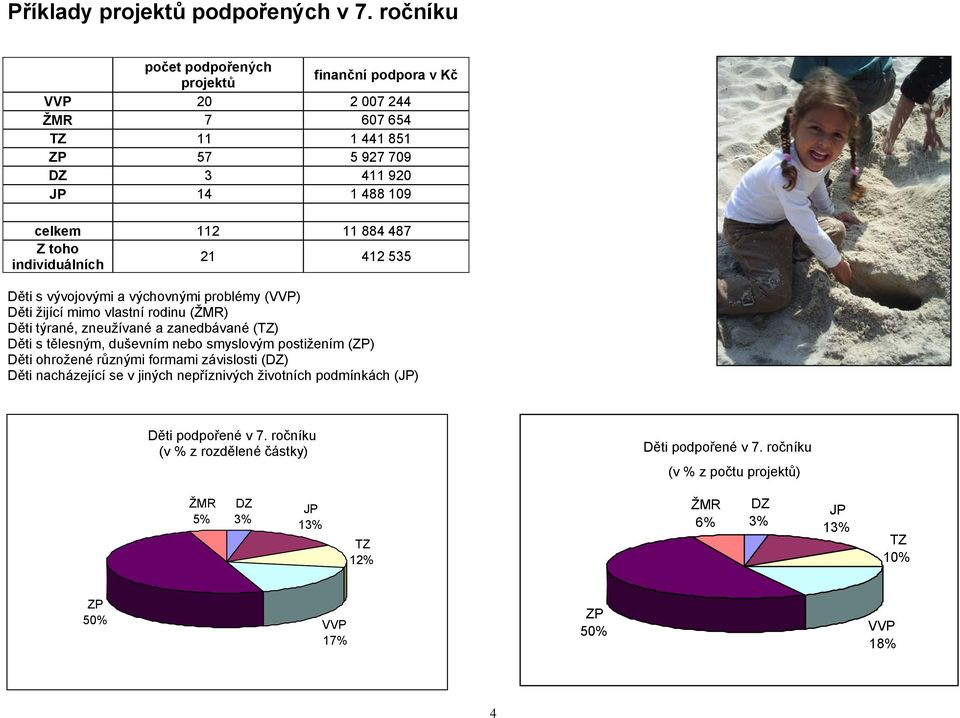 individuálních 21 412 535 Děti s vývojovými a výchovnými problémy (VVP) Děti žijící mimo vlastní rodinu (ŽMR) Děti týrané, zneužívané a zanedbávané (TZ) Děti s tělesným, duševním