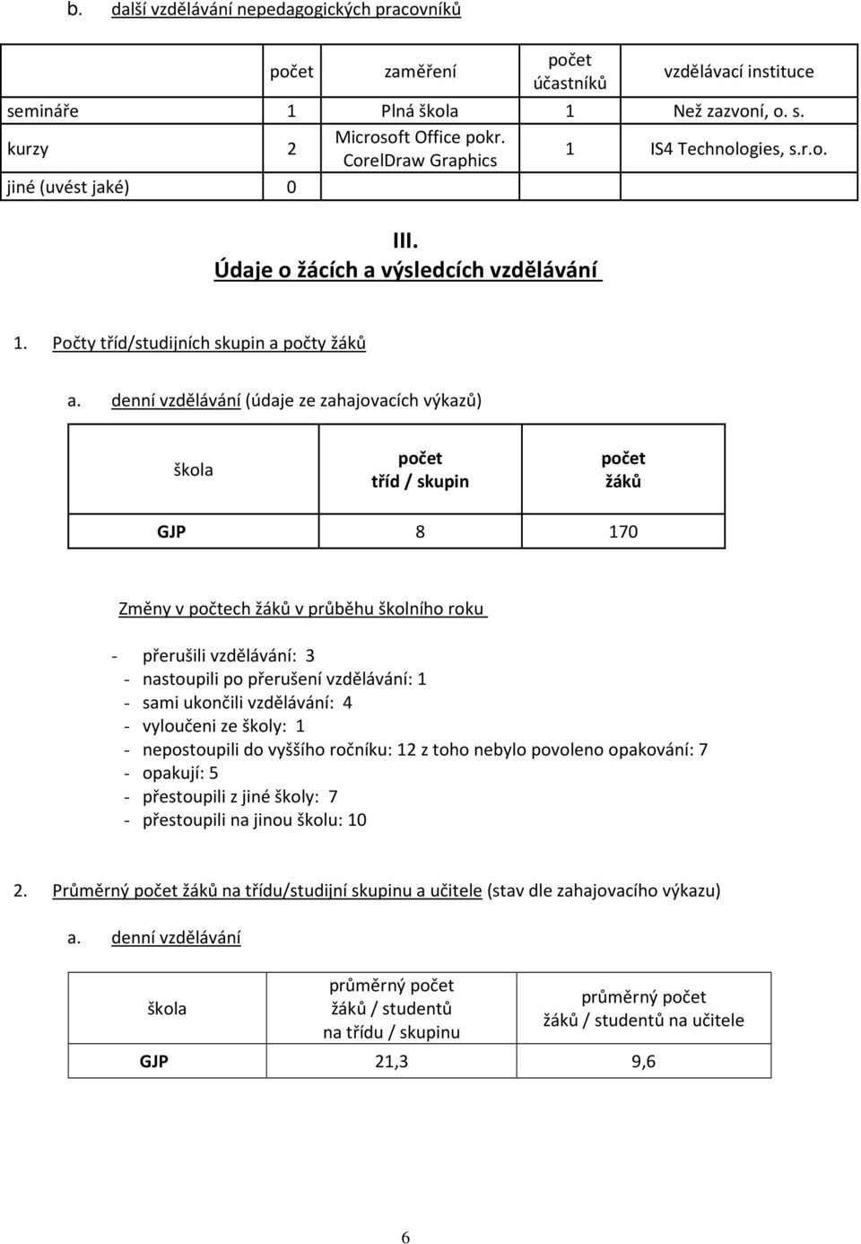 denní vzdělávání (údaje ze zahajovacích výkazů) škola počet tříd / skupin počet žáků GJP 8 170 Změny v počtech žáků v průběhu školního roku - přerušili vzdělávání: 3 - nastoupili po přerušení