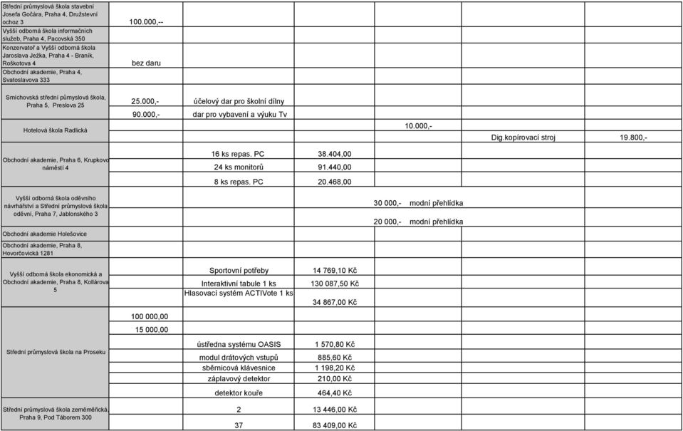 Smíchovská střední půmyslová škola, Praha 5, Preslova 25 Hotelová škola Radlická 25.000,- účelový dar pro školní dílny 90.000,- dar pro vybavení a výuku Tv 10.000,- Dig.kopírovací stroj 19.
