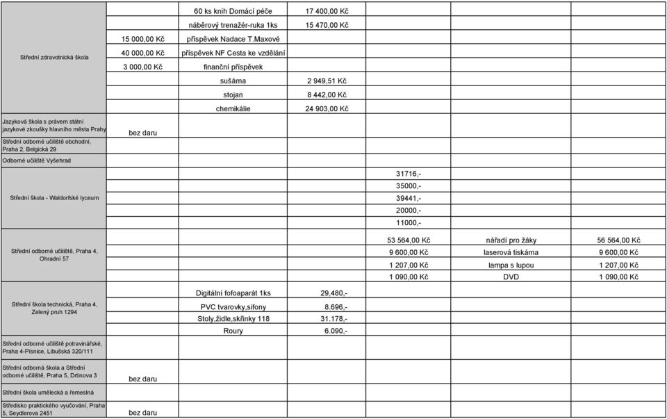 Maxové 40 000,00 Kč příspěvek NF Cesta ke vzdělání 3 000,00 Kč finanční příspěvek sušárna stojan chemikálie 15 470,00 Kč 2 949,51 Kč 8 442,00 Kč 24 903,00 Kč 31716,- 35000,- 39441,- 20000,- 11000,-