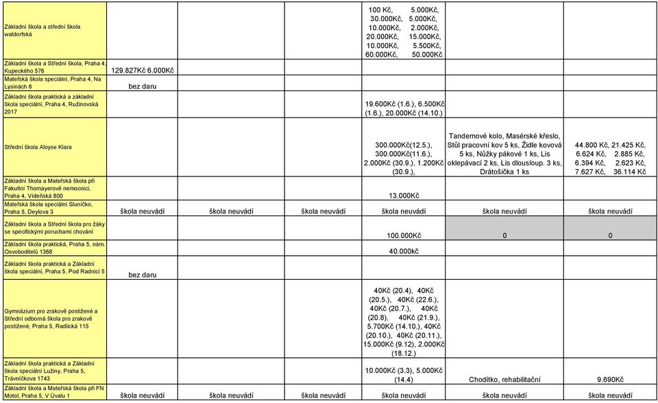 000Kč (14.10.) Střední škola Aloyse Klara 300.000Kč(12.5.), 300.000Kč(11.6.), 2.000Kč (30.9.