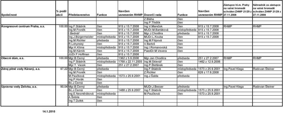 M.Froněk člen 915 z 15.7.2008 MUDr.M.Bartáková místopředseda 915 z 15.7.2008 I.Bednář člen 915 z 15.7.2008 Mgr.J.Choděra předseda 915 z 15.7.2008 Ing.J.Bürgermeister místopředseda 915 z 15.7.2008 MUDr.L.