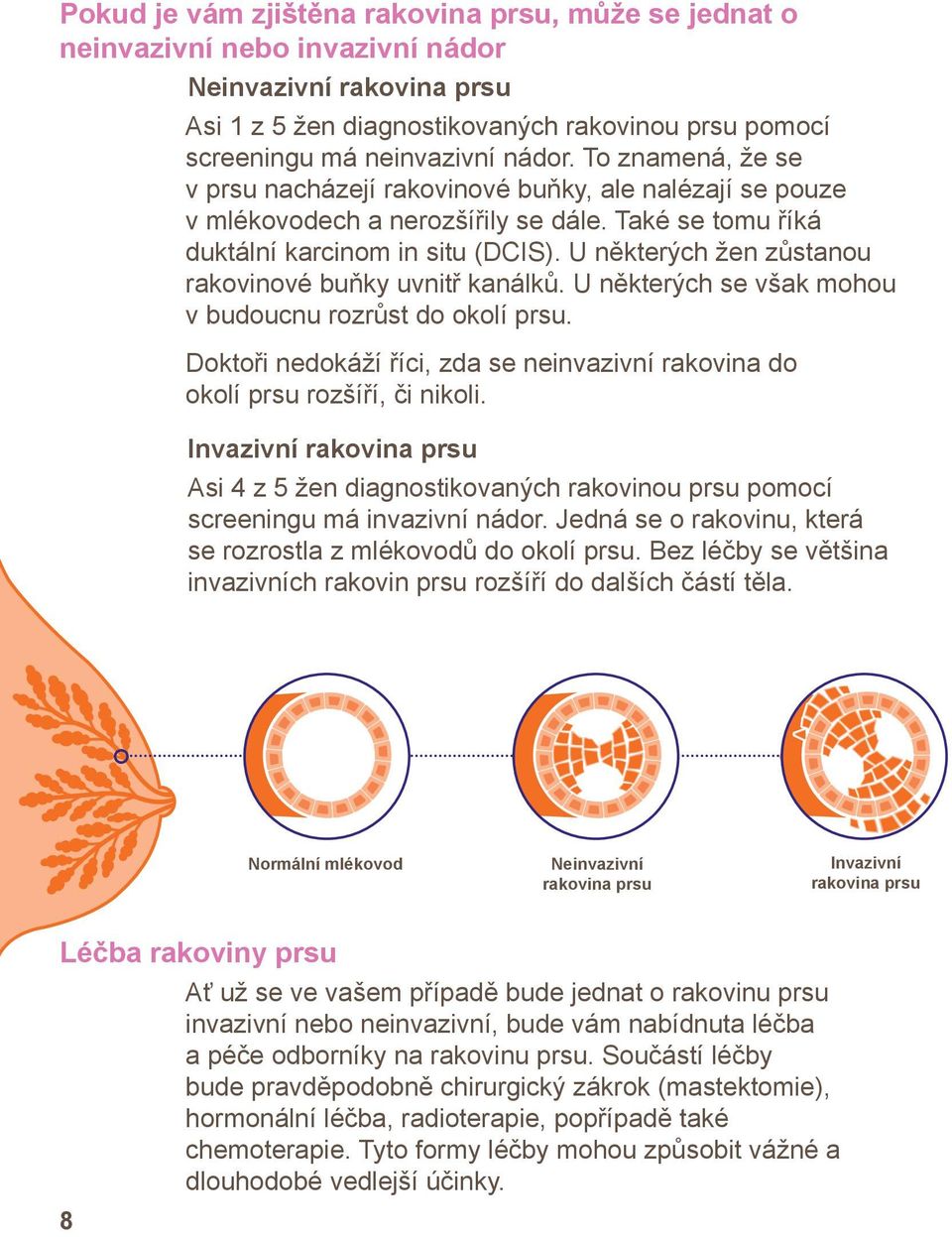 U některých žen zůstanou rakovinové buňky uvnitř kanálků. U některých se však mohou v budoucnu rozrůst do okolí prsu.