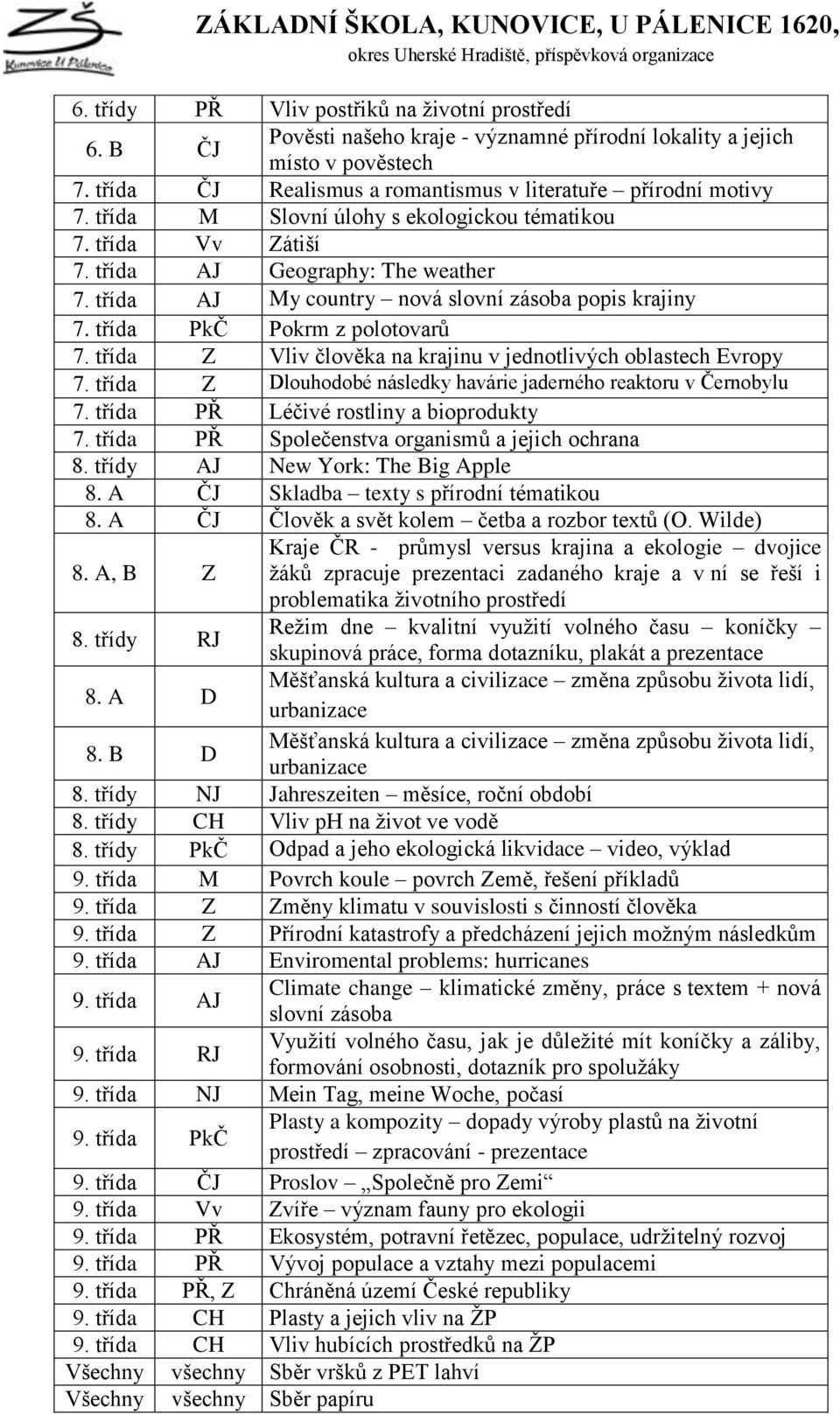 třída Z Vliv člověka na krajinu v jednotlivých oblastech Evropy 7. třída Z Dlouhodobé následky havárie jaderného reaktoru v Černobylu 7. třída PŘ Léčivé rostliny a bioprodukty 7.