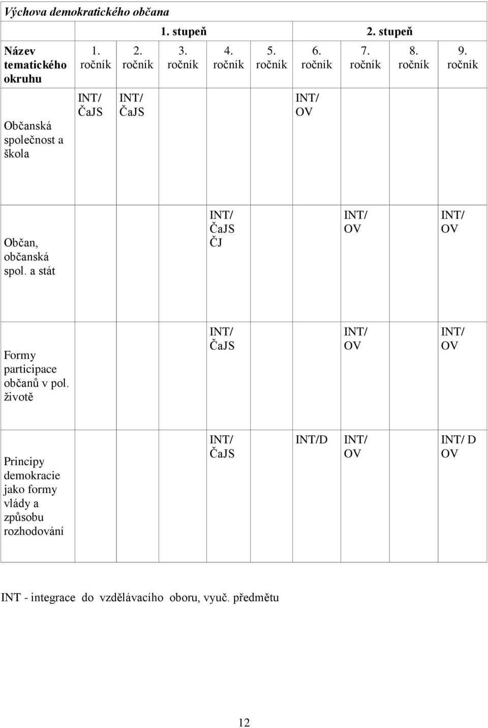 ročník Občan, občanská spol. a stát INT/ ČaJS ČJ INT/ OV INT/ OV Formy participace občanů v pol.