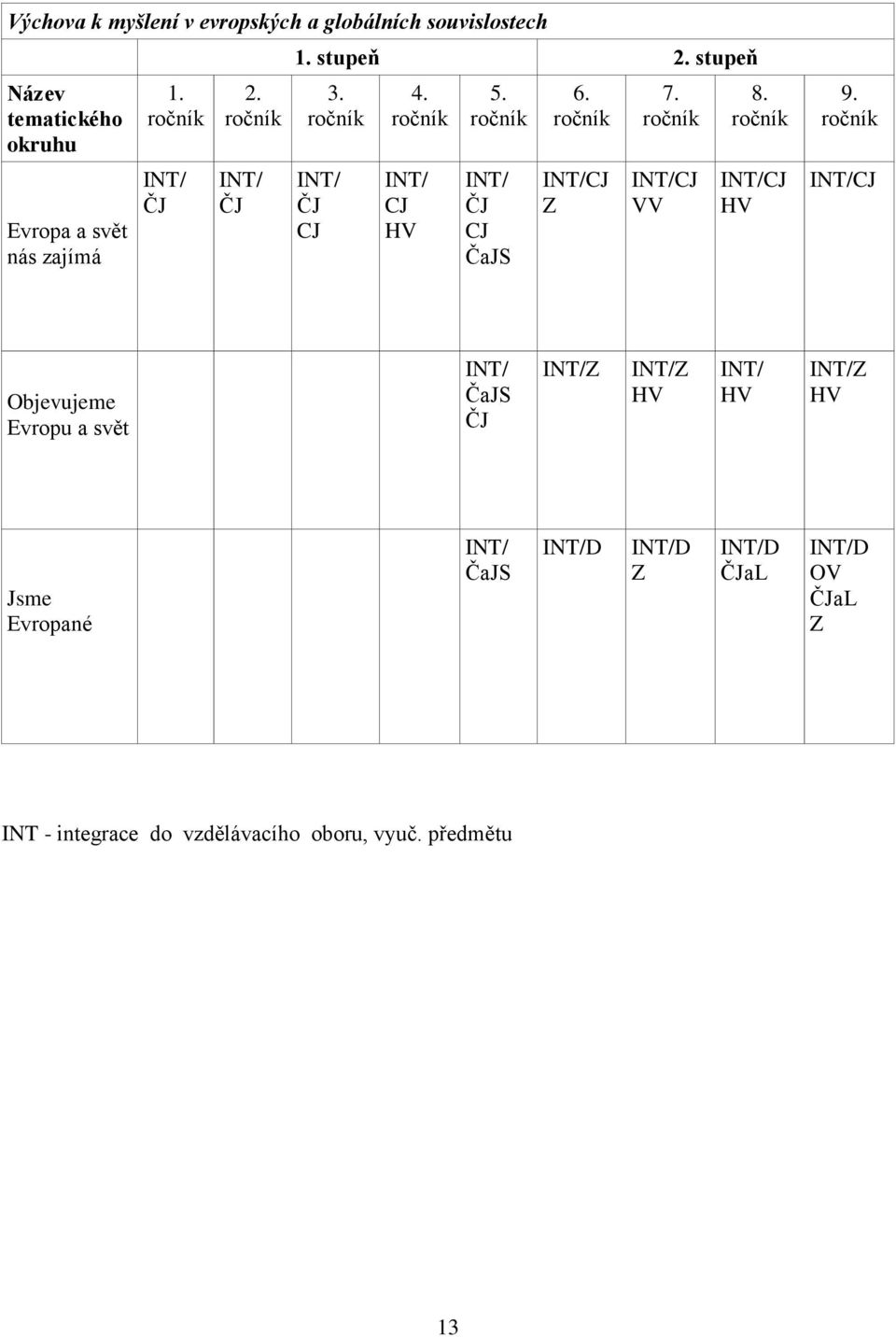 ročník INT/CJ Z 7. ročník INT/CJ VV 8. ročník INT/CJ HV 9.