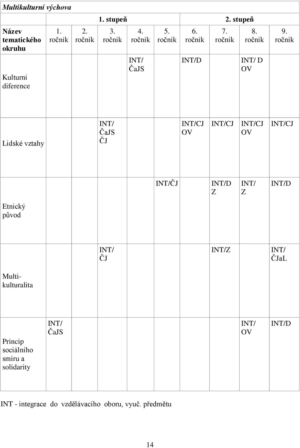 ročník Kulturní diference INT/ ČaJS INT/D INT/ D OV Lidské vztahy INT/ ČaJS ČJ INT/CJ OV INT/CJ INT/CJ OV INT/CJ