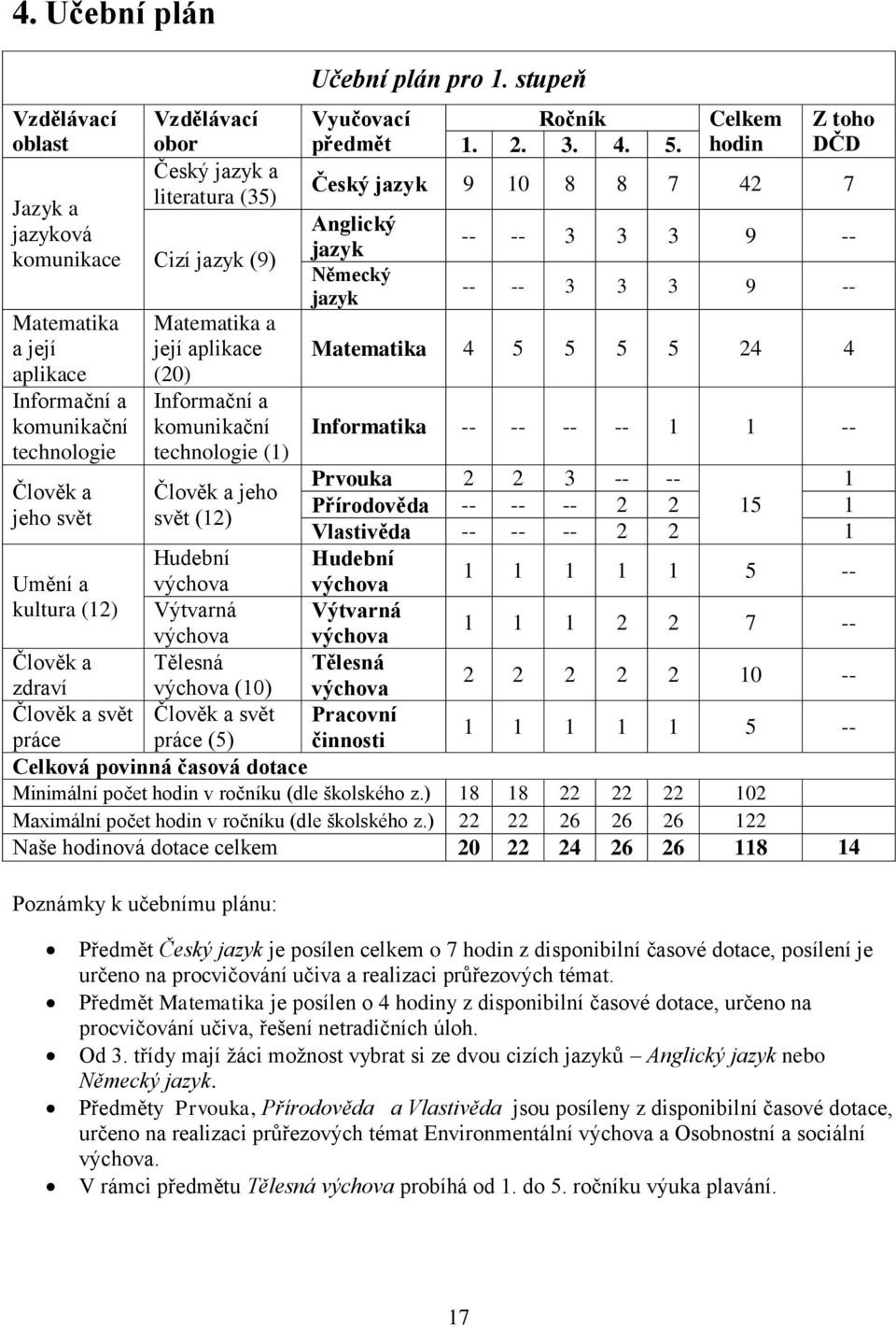 Celkem hodin Z toho DČD Český jazyk 9 10 8 8 7 42 7 Anglický jazyk Německý jazyk -- -- 3 3 3 9 -- -- -- 3 3 3 9 -- Matematika 4 5 5 5 5 24 4 Informatika -- -- -- -- 1 1 -- Prvouka 2 2 3 -- -- 1