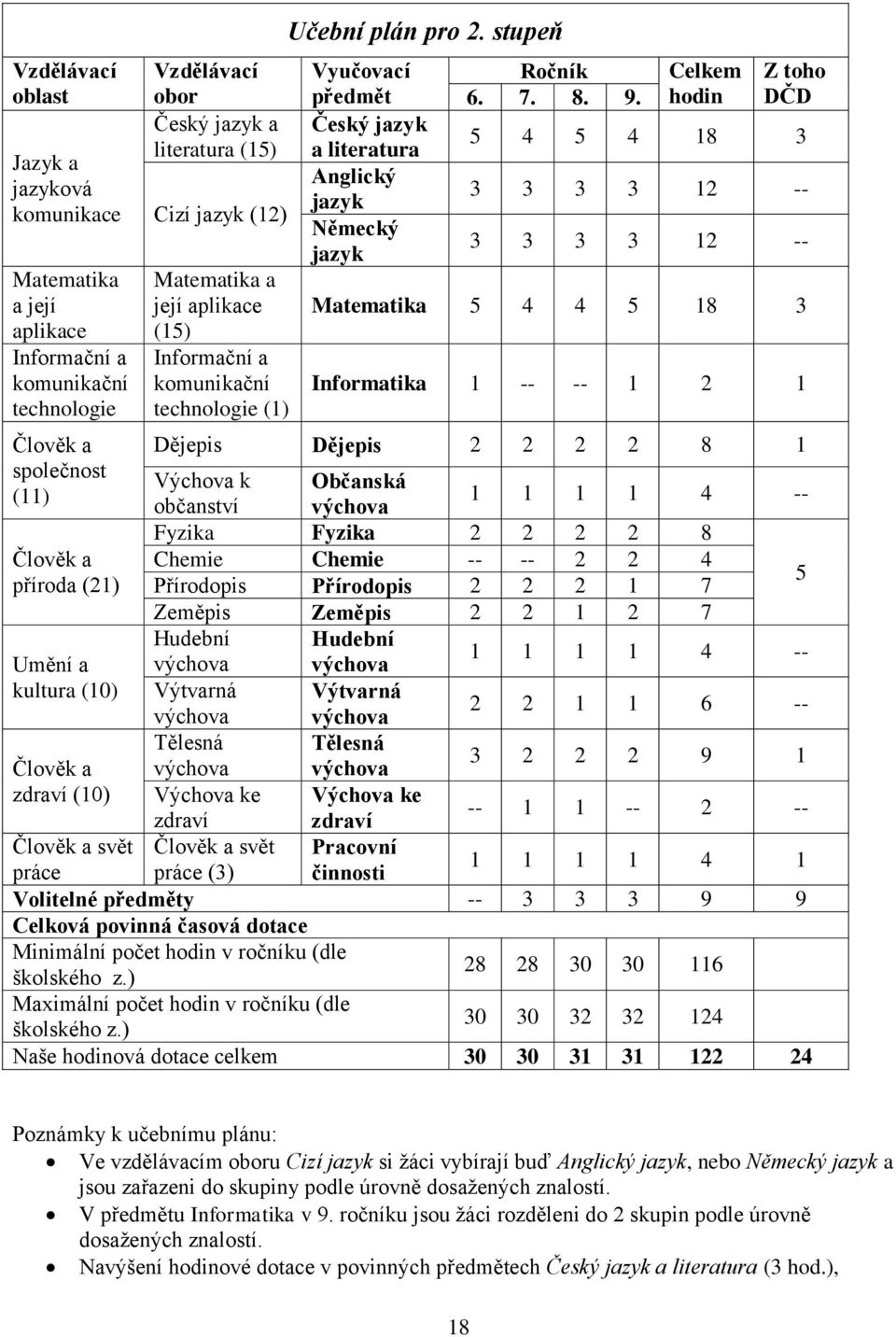 Celkem hodin Z toho DČD 5 4 5 4 18 3 3 3 3 3 12 -- 3 3 3 3 12 -- Matematika 5 4 4 5 18 3 Informatika 1 -- -- 1 2 1 Člověk a Dějepis Dějepis 2 2 2 2 8 1 společnost Výchova k Občanská (11) občanství