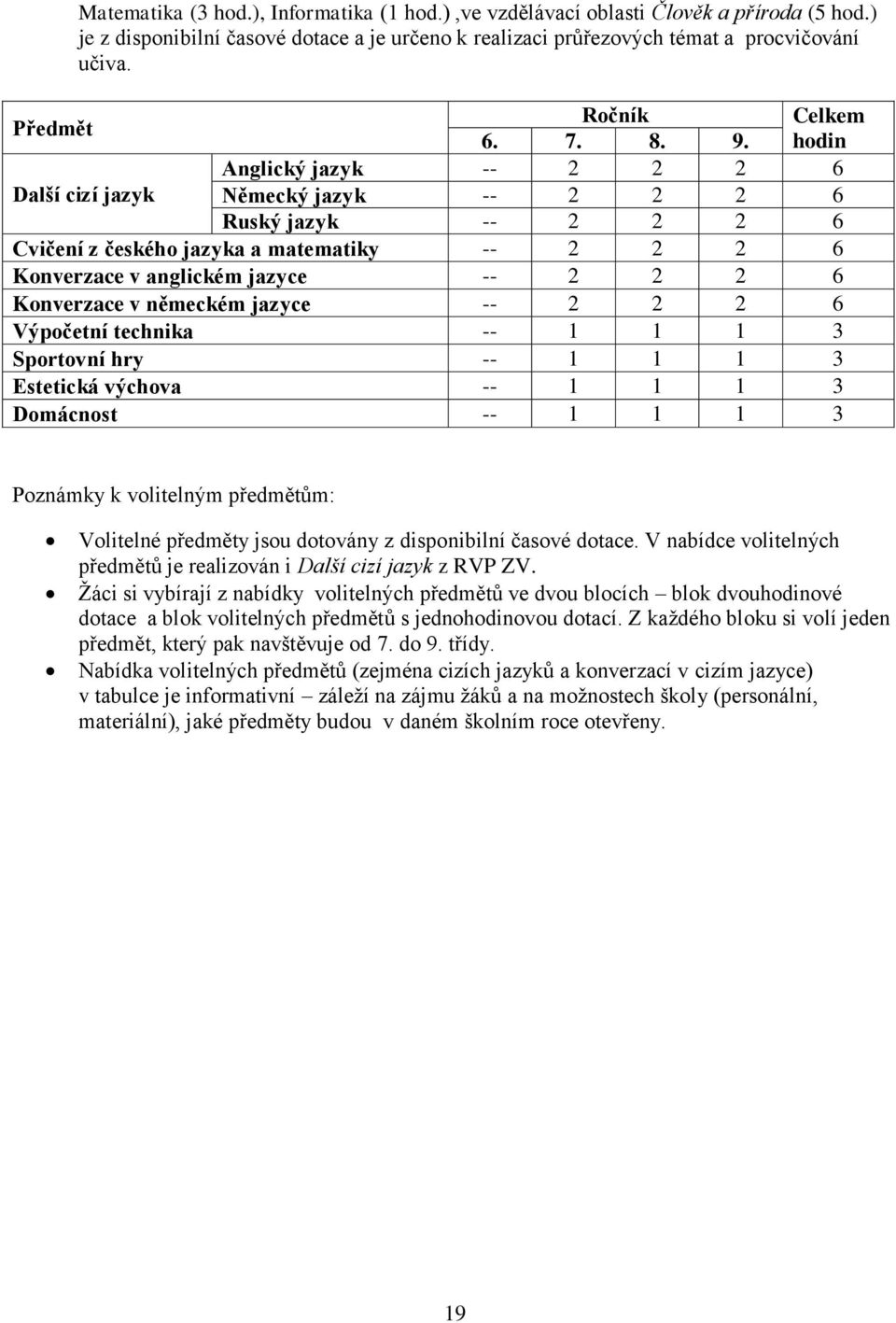 Anglický jazyk -- 2 2 2 6 Německý jazyk -- 2 2 2 6 Ruský jazyk -- 2 2 2 6 Celkem hodin Cvičení z českého jazyka a matematiky -- 2 2 2 6 Konverzace v anglickém jazyce -- 2 2 2 6 Konverzace v německém