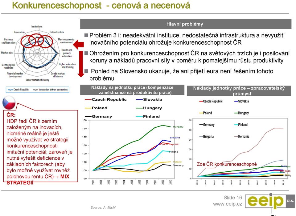 produktivity Pohled na Slovensko ukazuje, že ani přijetí eura není řešením tohoto problému Náklady jednotky práce zpracovatelský průmysl ČR: HDP řadí ČR k zemím založeným na inovacích, nicméně reálně