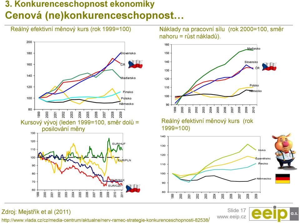 Konkurenceschopnost ekonomiky Cenová (ne)konkurenceschopnost Reálný efektivní měnový kurs (rok 1999=100) 200 180 Slovensko Náklady na pracovní sílu (rok 2000=100, směr nahoru = růst nákladů).