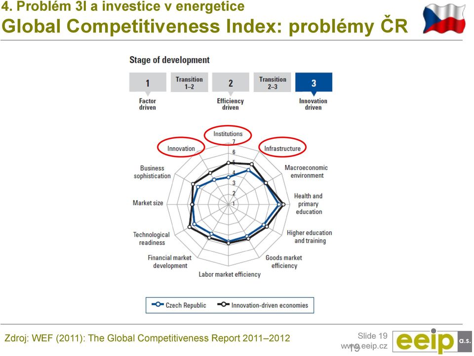 ČR Zdroj: WEF (2011): The Global