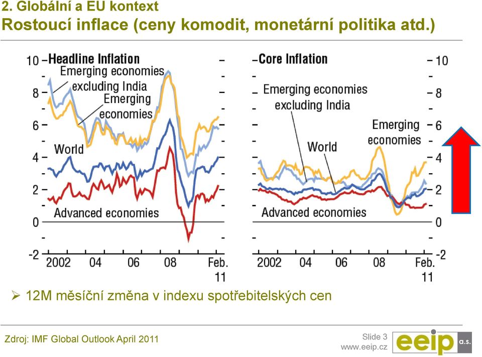 ) 12M měsíční změna v indexu