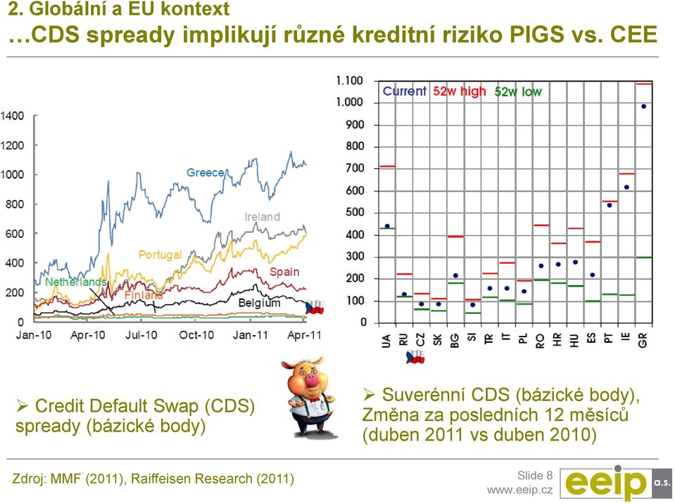 CEE Credit Default Swap (CDS) spready (bázické body) Suverénní CDS