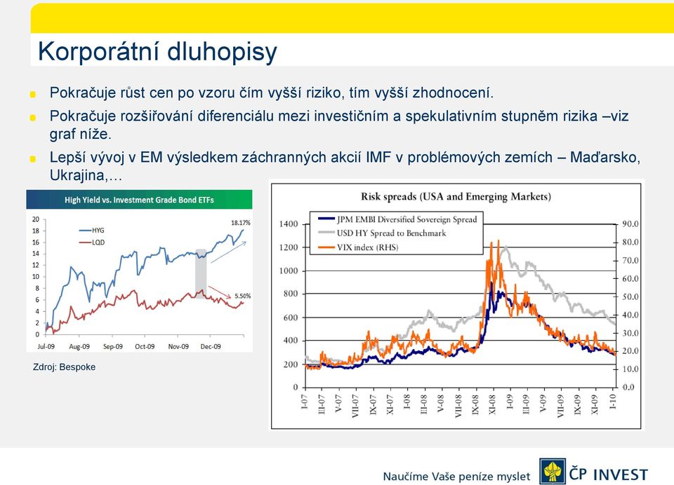 Pokračuje rozšiřování diferenciálu mezi investičním a spekulativním