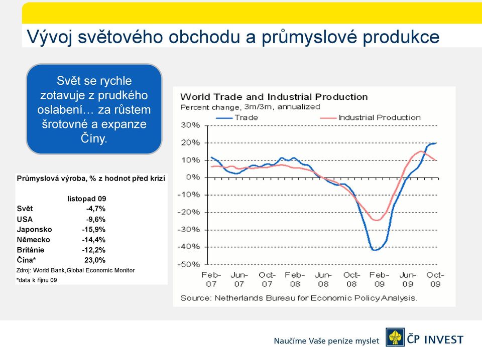 Průmyslová výroba, % z hodnot před krizí listopad 09 Svět -4,7% USA -9,6%