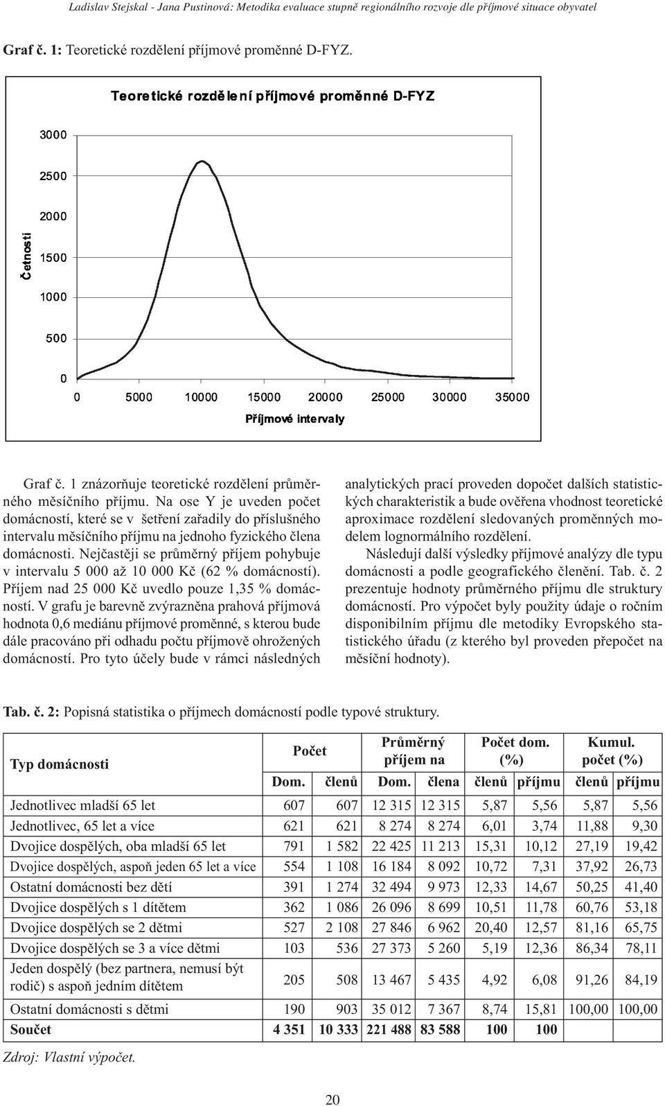 Nejčastěji se průměrný příjem pohybuje v intervalu 5 000 až 10 000 Kč (62 % domácností). Příjem nad 25 000 Kč uvedlo pouze 1,35 % domácností.