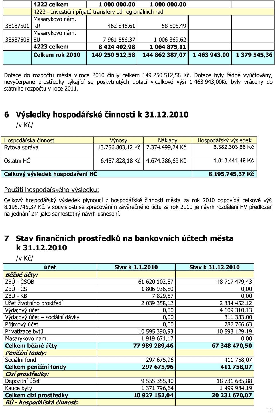 512,58 Kč. Dotace byly řádně vyúčtovány, nevyčerpané prostředky týkající se poskytnutých dotací v celkové výši 1 463 943,00Kč byly vráceny do státního rozpočtu v roce 2011.